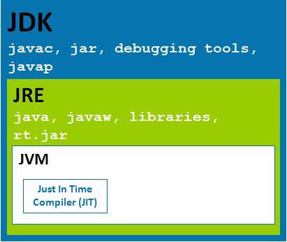 Java中JVM、JRE和JDK三者有什么区别和联系？ - 文章图片