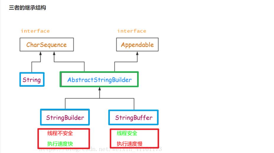 Java面试题四：String,StringBuffer,StringBuilder之间的区别 - 文章图片