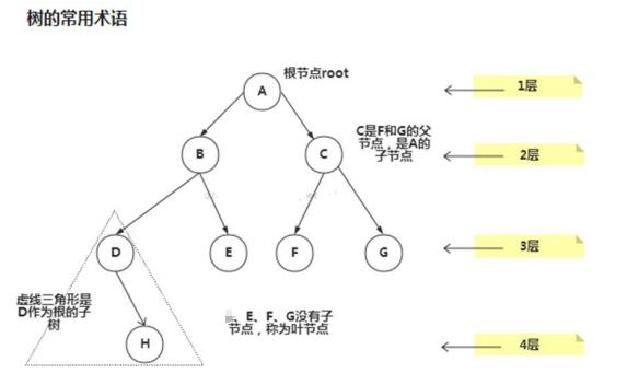Java 树结构的基础部分(一） - 文章图片