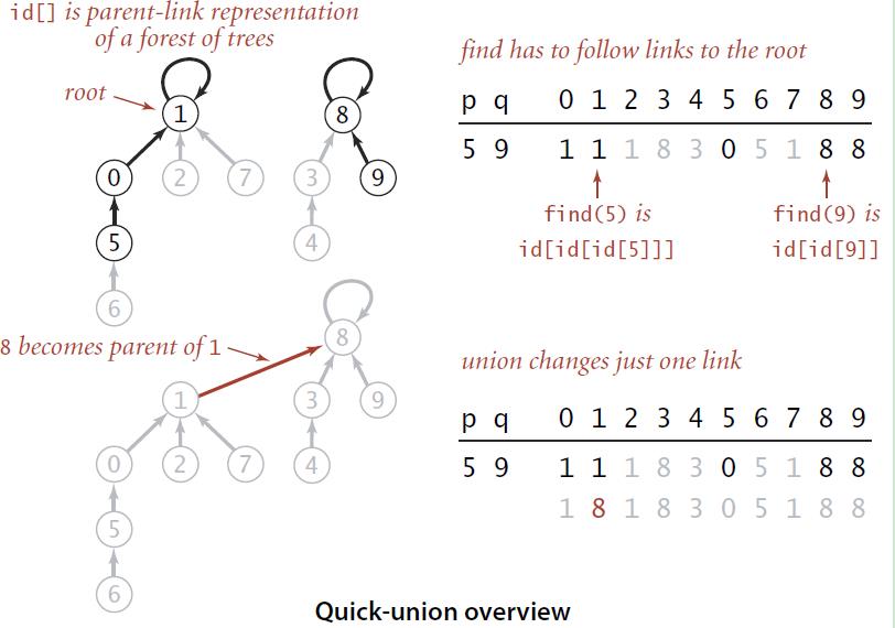 并查集（Union-Find）算法介绍 - 文章图片