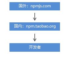 Node.js基础学习笔记 - 文章图片
