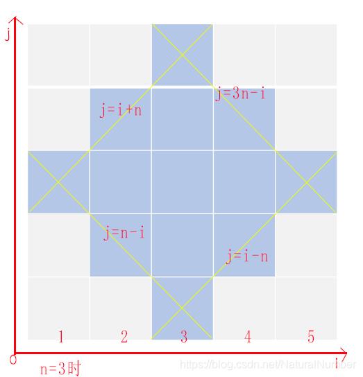 C++打印实心菱形 - 文章图片