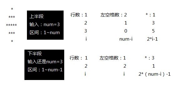 C++打印实心菱形 - 文章图片