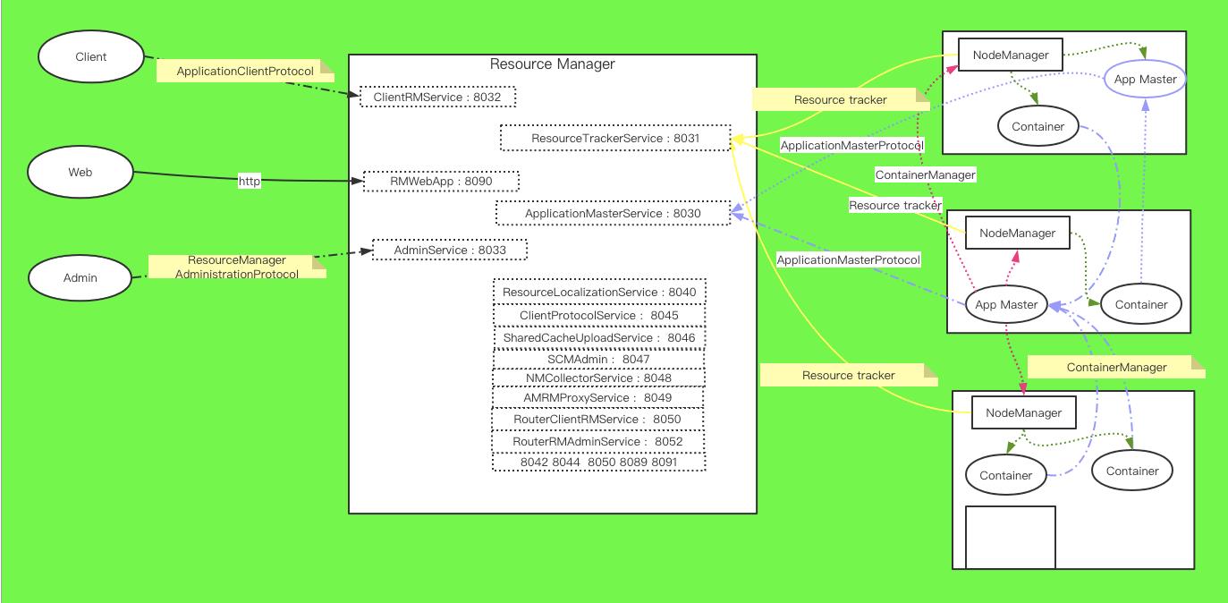 Hadoop3.2.1 【 YARN 】源码分析 : ApplicationMasterService 源码浅析 [ 一 ] - 文章图片