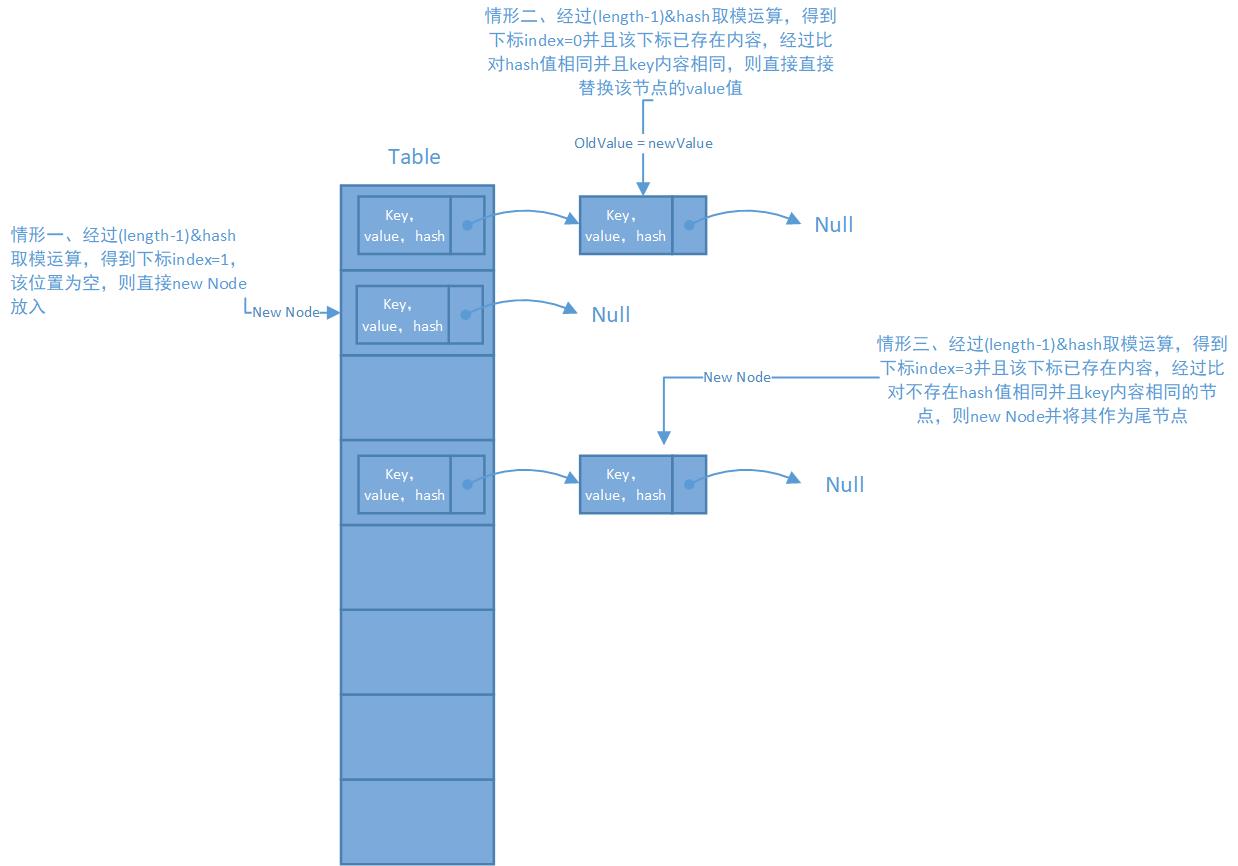 Java源码粗读之HashMap - 文章图片