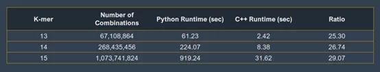 强者一出，谁与争锋？与Python相比，C++的运行速度究竟有多快？ - 文章图片