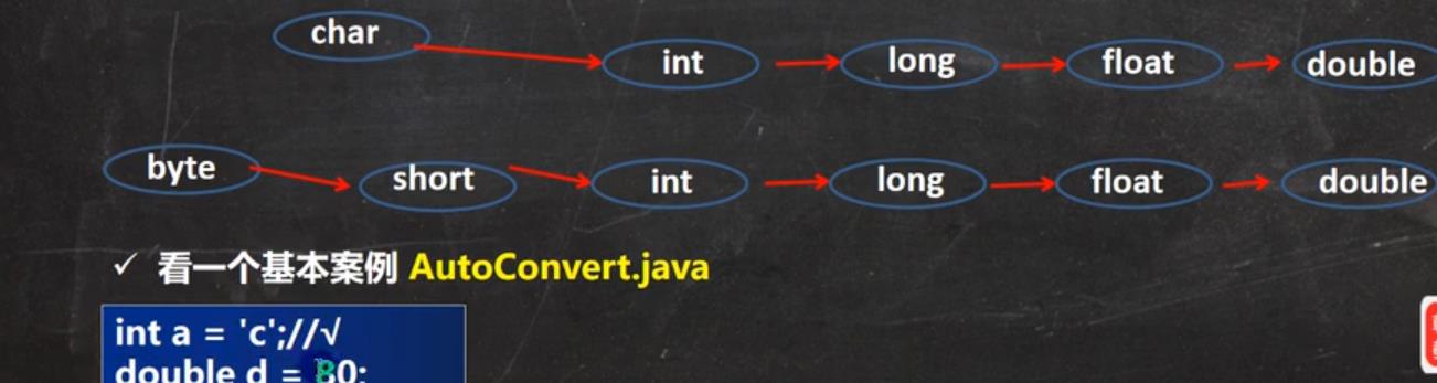 java基本数据类型的转换 - 文章图片