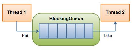 Java高并发之BlockingQueue - 文章图片