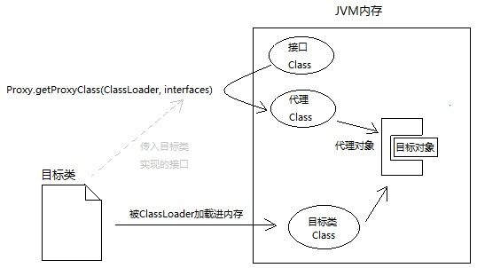 Java动态代理的几张图 - 文章图片