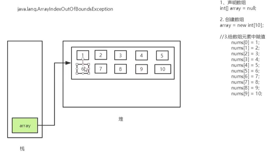 JavaSE之数组以及稀疏数组的介绍 - 文章图片
