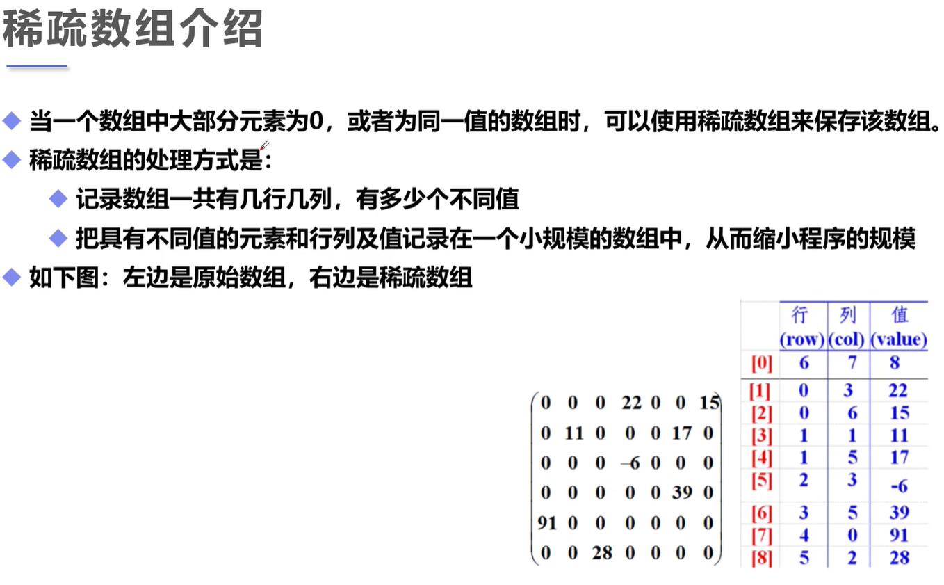 JavaSE之数组以及稀疏数组的介绍 - 文章图片