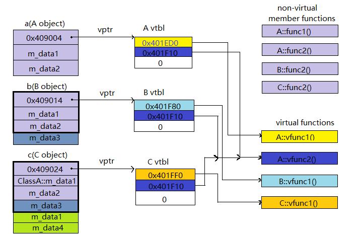 C++虚成员函数与动态联编 - 文章图片