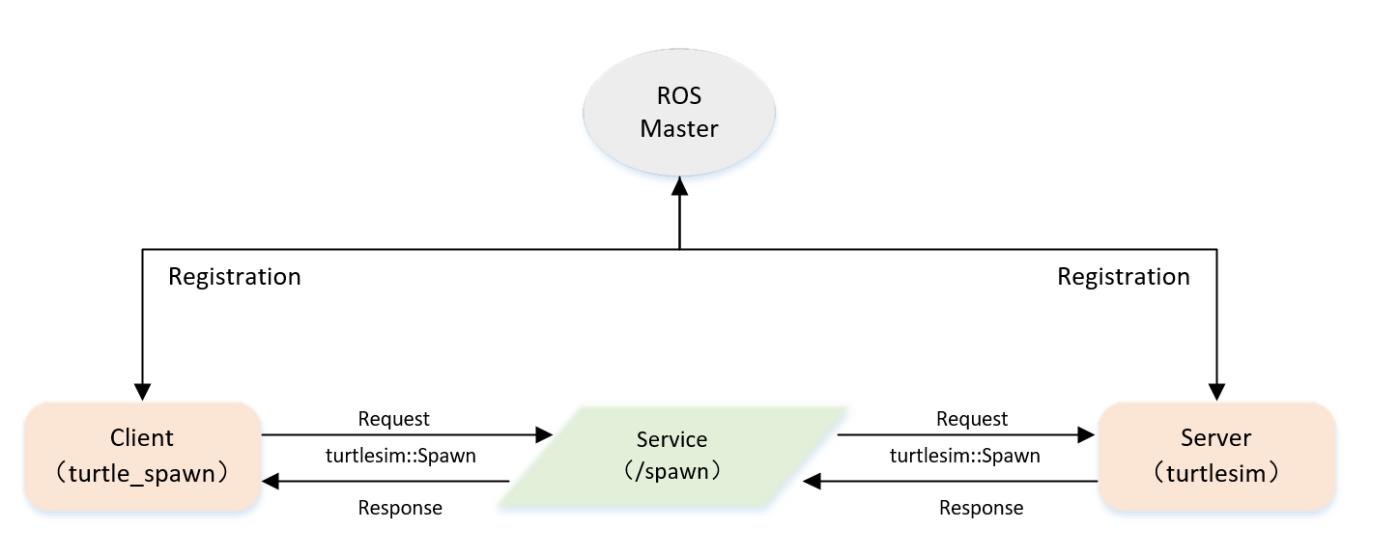 ROS学习笔记八(客户端Client的编程实现) - 文章图片