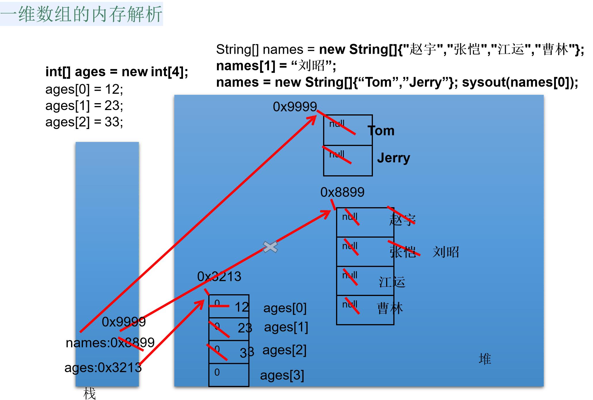 java-数组 - 文章图片