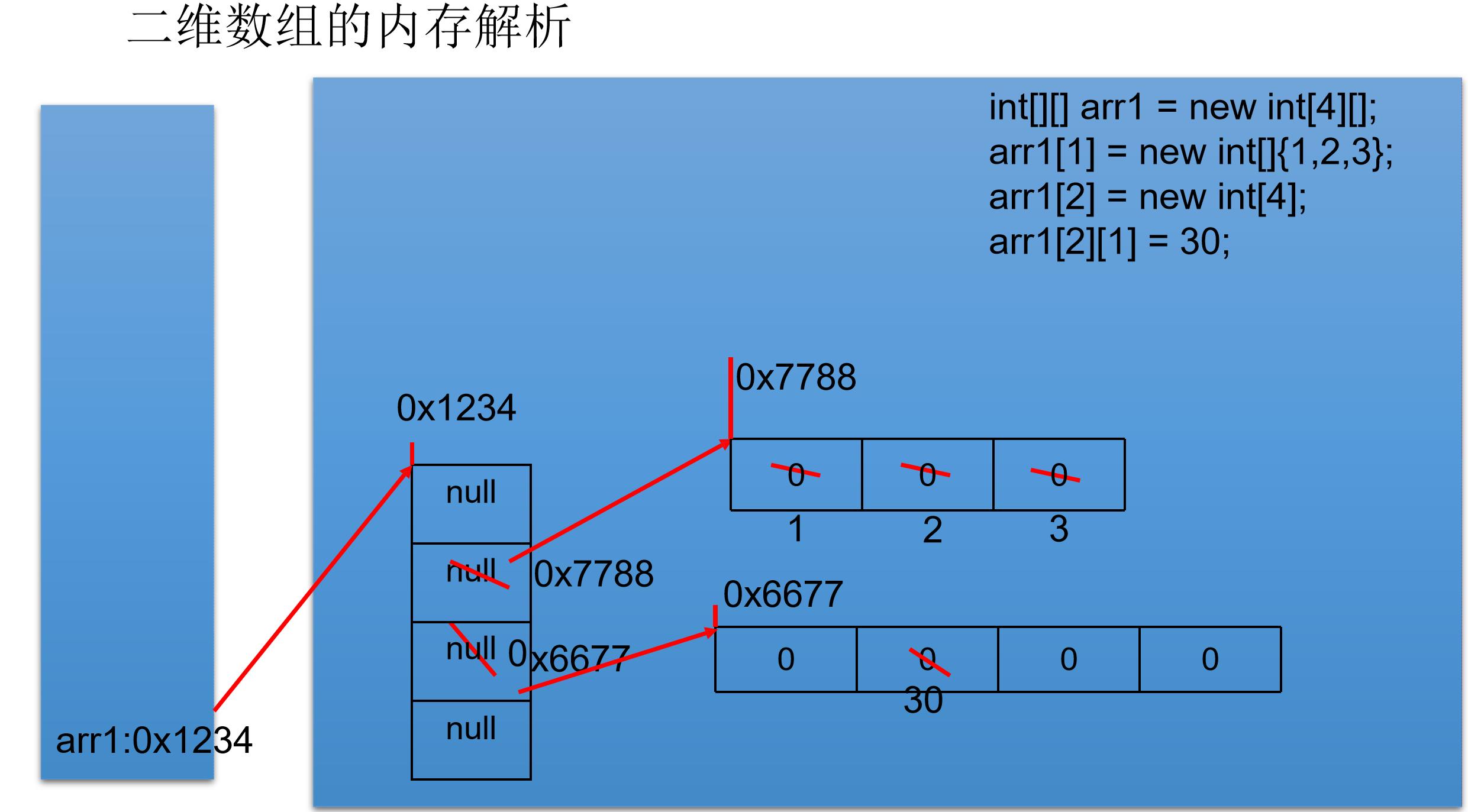 java-数组 - 文章图片