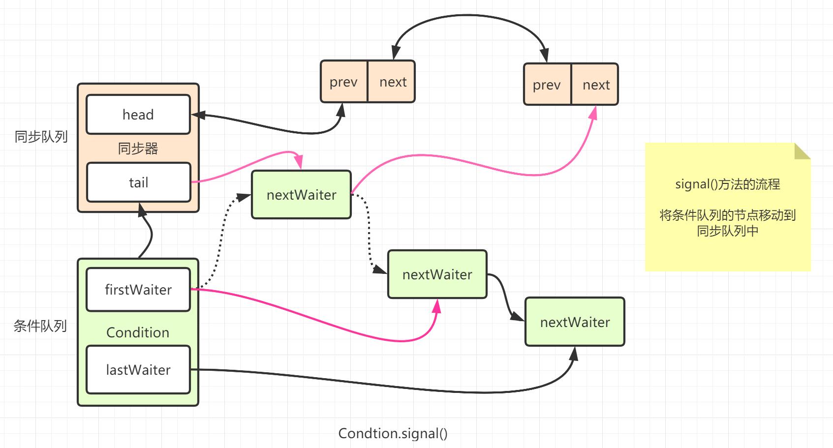 Java并发包源码学习系列：详解Condition条件队列、signal和await - 文章图片
