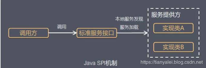高级开发必须理解的Java中SPI机制 - 文章图片
