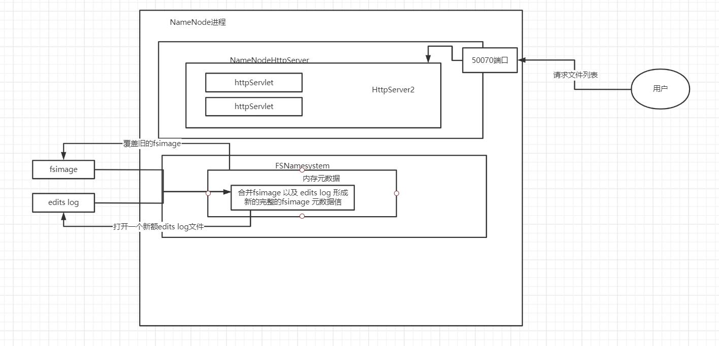 hadoop 源码分析（二）HDFS nameNode 之 FSNamesystem初始化源码分析之加载fsImage 和 edits log - 文章图片