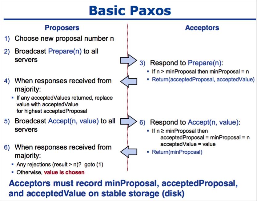 MicroServices(七)--分布式一致性算法--Paxos - 文章图片