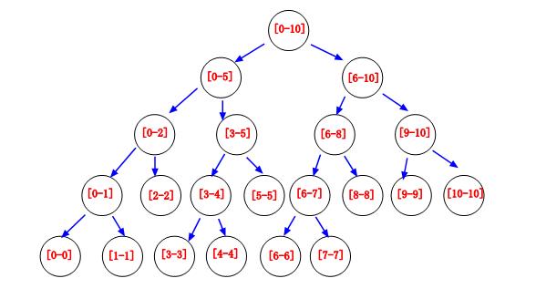 数据结构与算法专题——第七题 线段树 - 文章图片