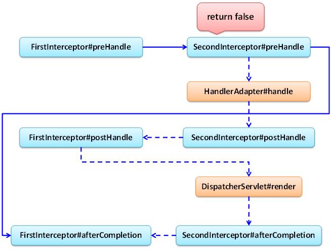 Java框架之SpringMVC -拦截器-异常映射-Spring工作流程 - 文章图片