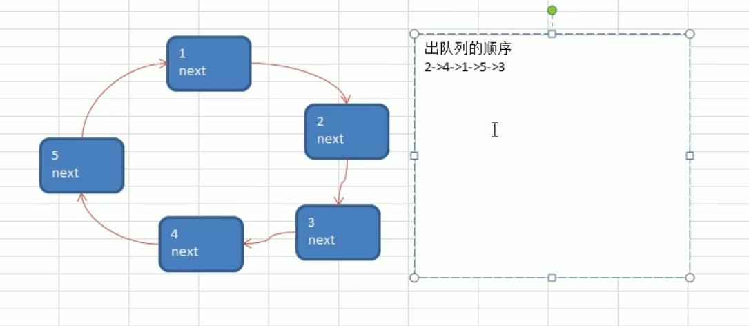 数据结构+算法--环形链表的创建和遍历 与 约瑟夫问题的解决 - 文章图片