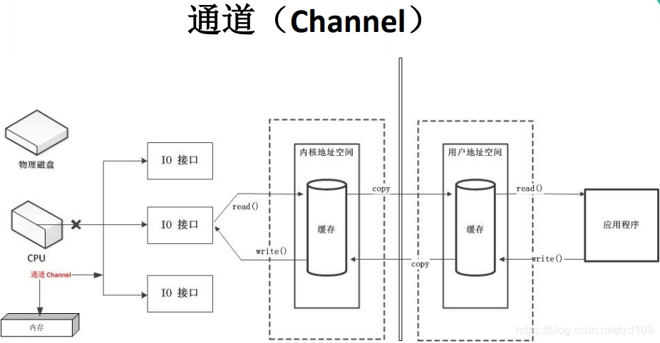 Java-NIO详解 - 文章图片