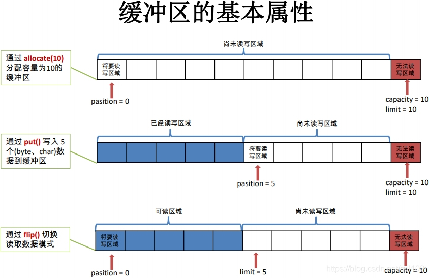 Java-NIO详解 - 文章图片