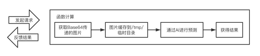 20 行代码：Serverless 架构下用 Python 轻松搞定图像分类和预测 - 文章图片