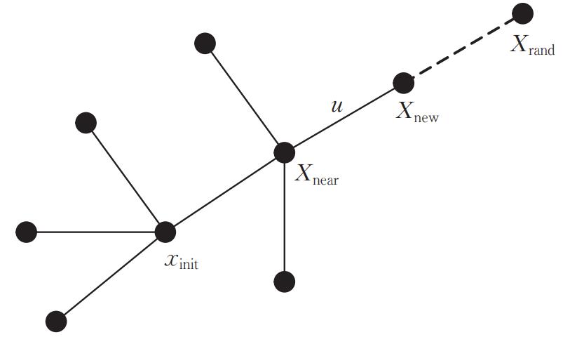 路径规划 | 随机采样算法：PRM、RRT、RRT-Connect、RRT* - 文章图片