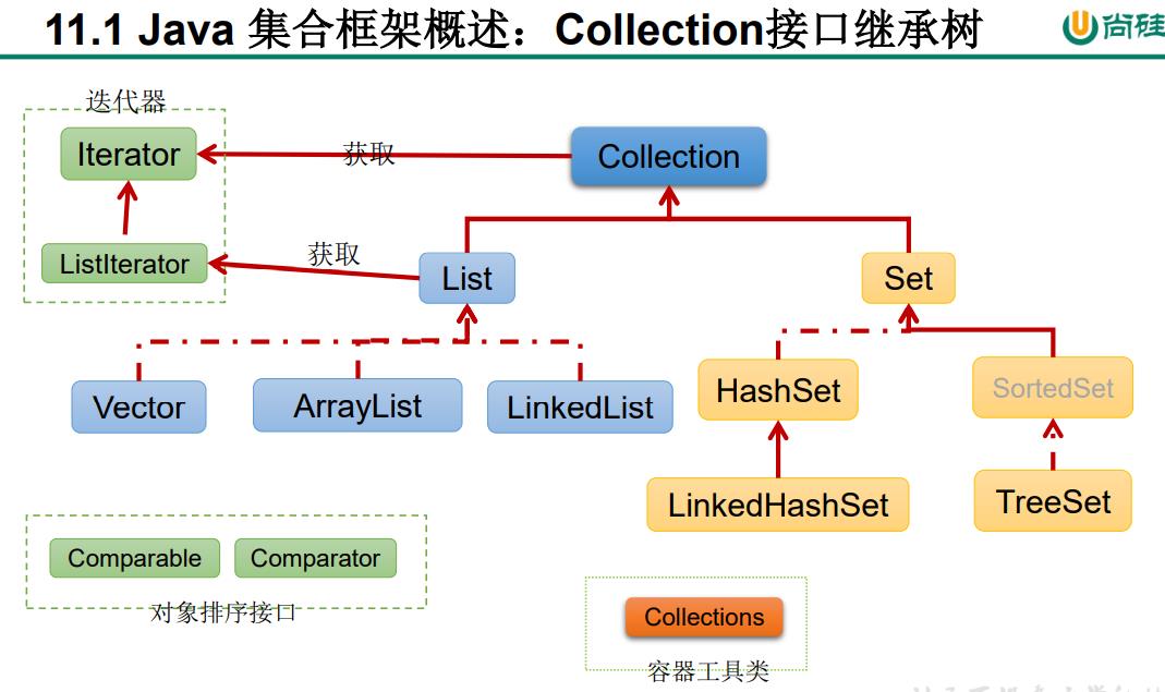 Java集合笔记（含底层原理分析） - 文章图片