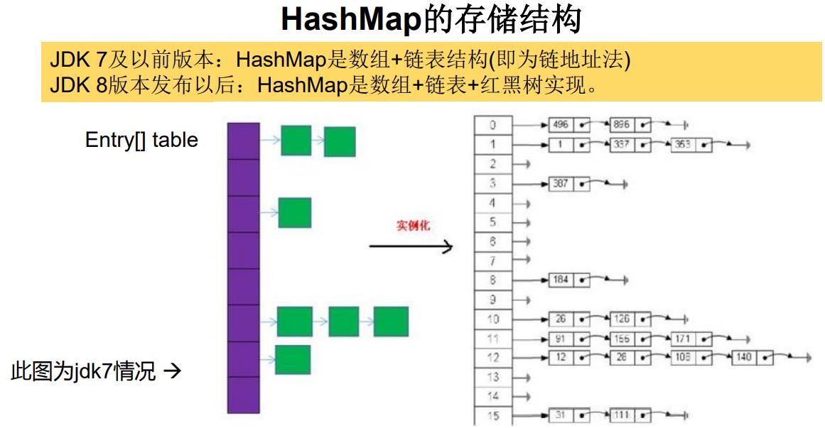 Java集合笔记（含底层原理分析） - 文章图片