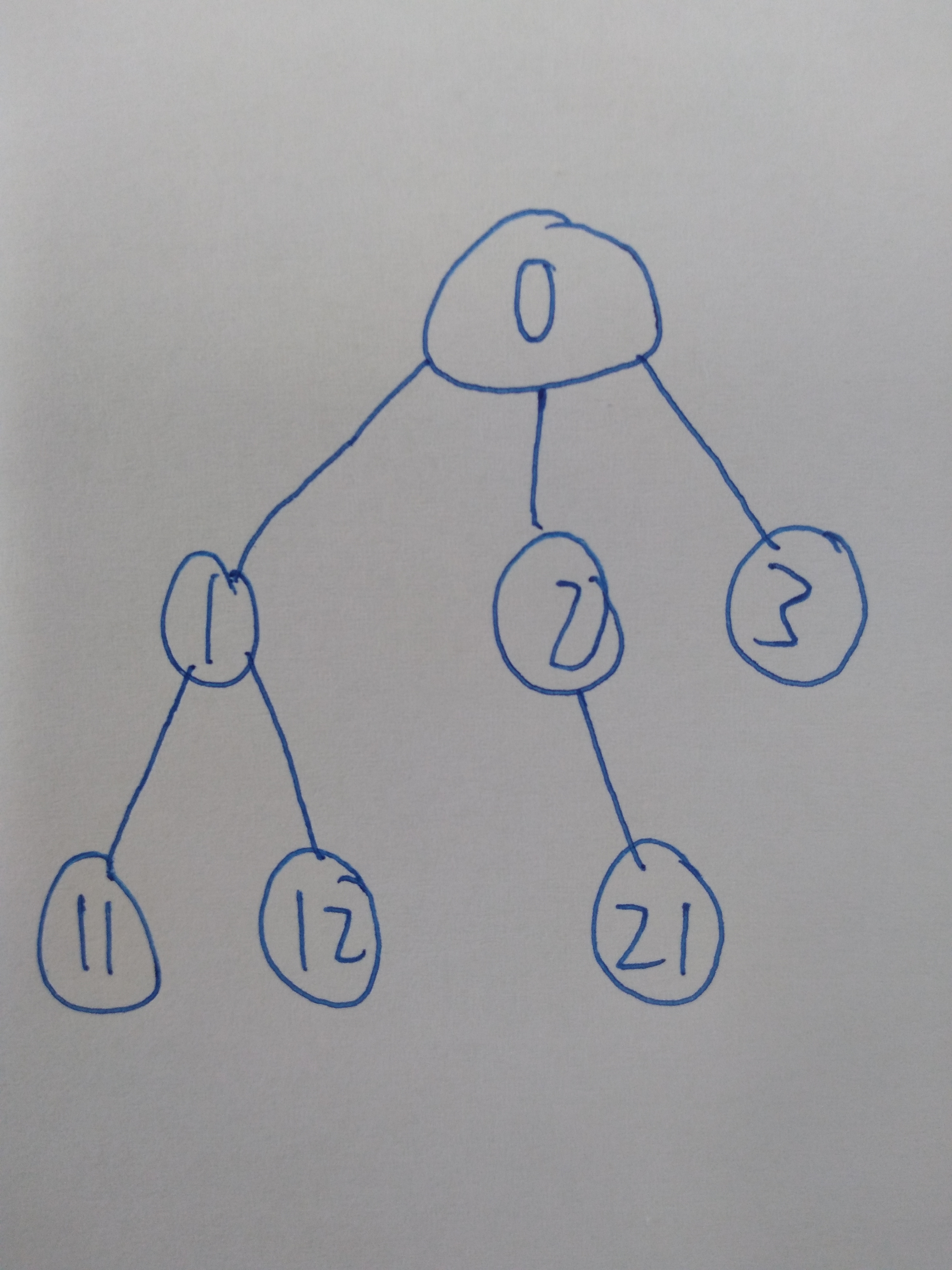 数据结构与算法学习笔记——树 C++实现 - 文章图片