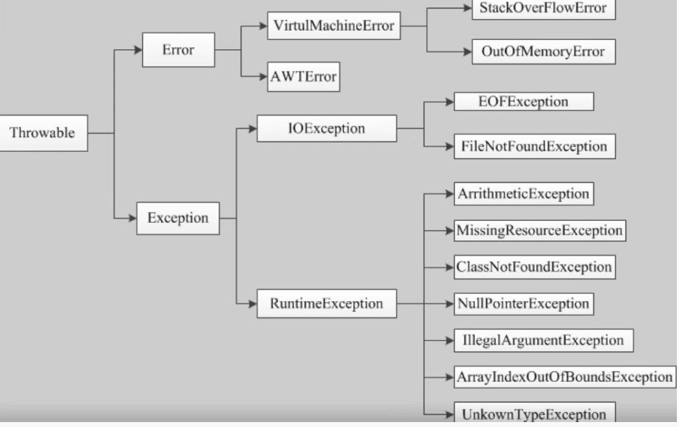 [JavaSE学习之旅]异常 - 文章图片