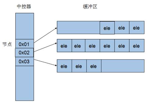 bilibiliC++38-44_STL常用容器_deque容器 - 文章图片