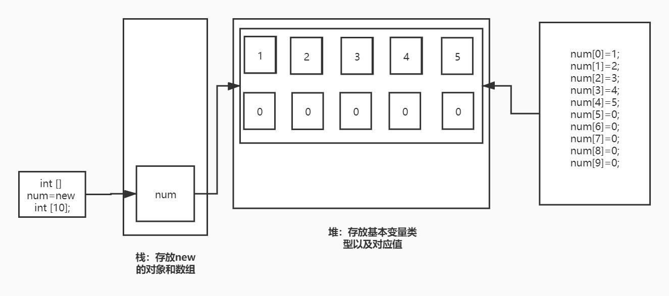 Java学习-数组 - 文章图片