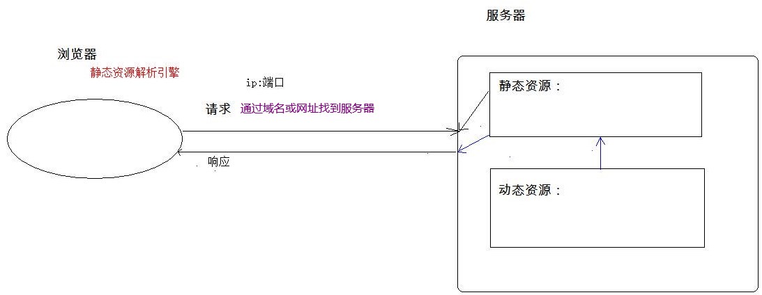 JavaEE Day13 Tomcat和Servlet - 文章图片