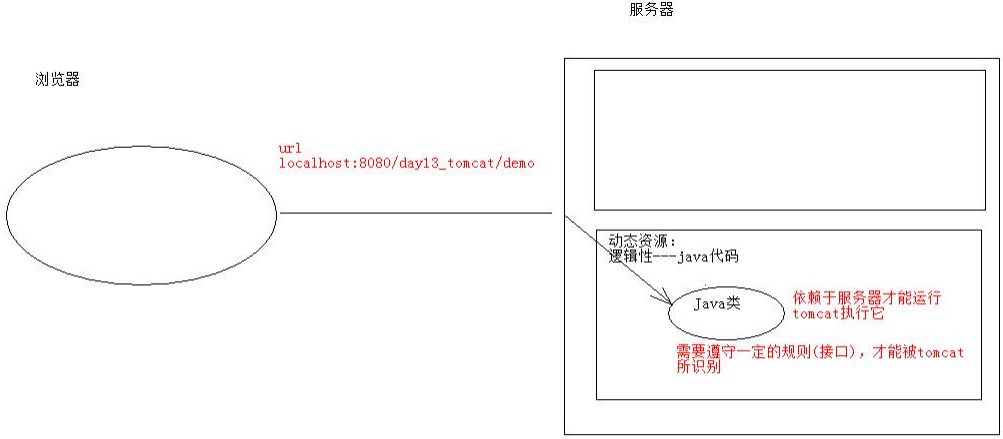 JavaEE Day13 Tomcat和Servlet - 文章图片