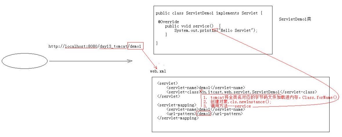 JavaEE Day13 Tomcat和Servlet - 文章图片