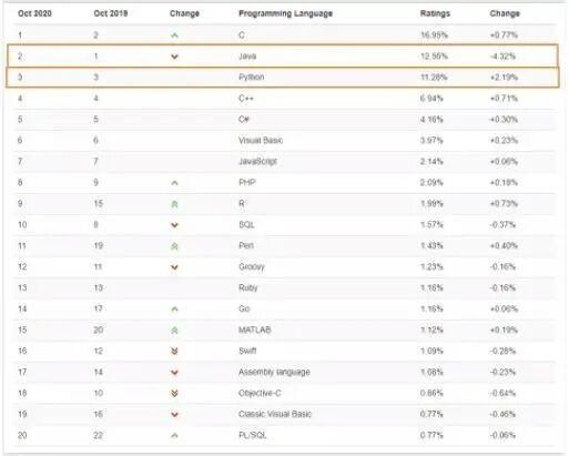 2020年编程语言排行榜年终大盘点:C语言连续八个月蝉联第一，C++稳居第四 - 文章图片