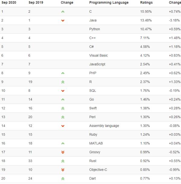 2020年编程语言排行榜年终大盘点:C语言连续八个月蝉联第一，C++稳居第四 - 文章图片