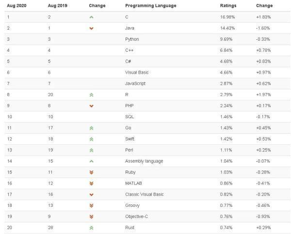 2020年编程语言排行榜年终大盘点:C语言连续八个月蝉联第一，C++稳居第四 - 文章图片