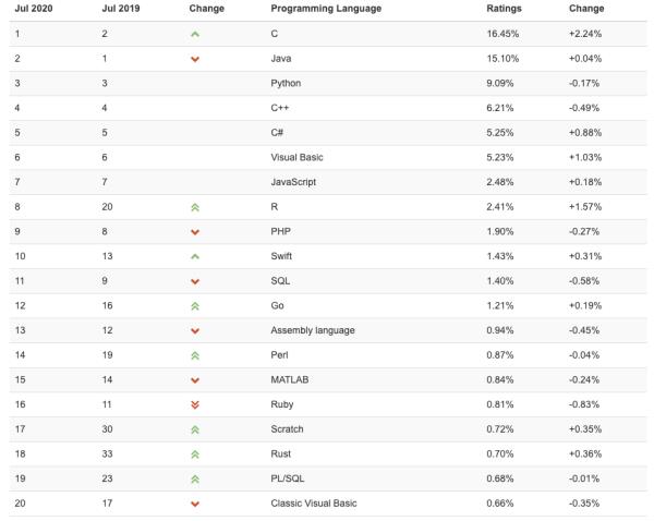 2020年编程语言排行榜年终大盘点:C语言连续八个月蝉联第一，C++稳居第四 - 文章图片