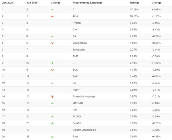 2020年编程语言排行榜年终大盘点:C语言连续八个月蝉联第一，C++稳居第四 - 文章图片