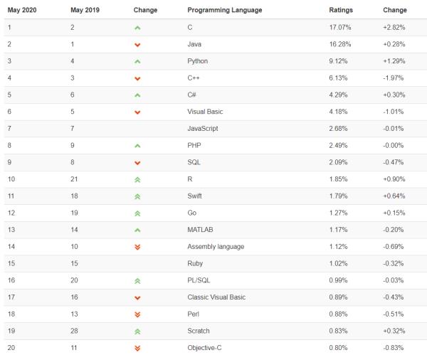 2020年编程语言排行榜年终大盘点:C语言连续八个月蝉联第一，C++稳居第四 - 文章图片