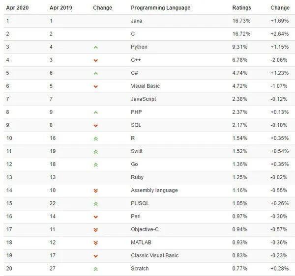 2020年编程语言排行榜年终大盘点:C语言连续八个月蝉联第一，C++稳居第四 - 文章图片