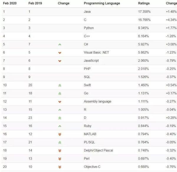 2020年编程语言排行榜年终大盘点:C语言连续八个月蝉联第一，C++稳居第四 - 文章图片