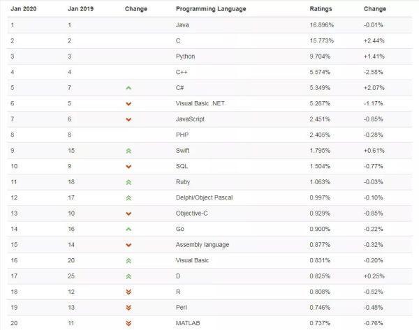 2020年编程语言排行榜年终大盘点:C语言连续八个月蝉联第一，C++稳居第四 - 文章图片