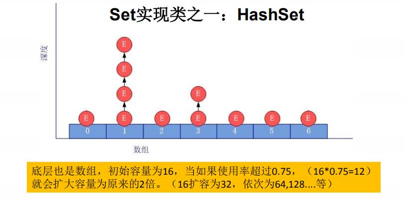 11-5 Java集合---- Collection子接口之二： Set接口（1）概述 & HashSet & LinkedHashSet - 文章图片