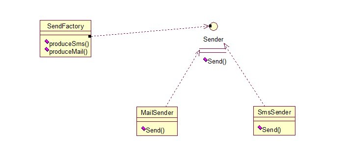 java的23种开发模式（一） - 文章图片